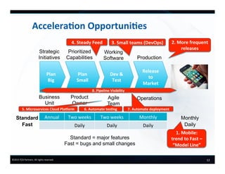 12	
  ©2015	
  FCB	
  Partners.	
  All	
  rights	
  reserved.	
  
Accelera+on	
  Opportuni+es	
  
Plan	
  
Big	
  
Plan	
  
Small	
  
Dev	
  &	
  
Test	
  
Release	
  
to	
  
Market	
  
Strategic
Initiatives
Prioritized
Capabilities
Working
Software Production
Business
Unit
Product
Owner
Agile
Team
Operations
Annual	
   Two	
  weeks	
   Two	
  weeks	
   Monthly	
  
Daily	
   Daily	
   Daily	
  
Standard = major features
Fast = bugs and small changes
Standard
Fast
Monthly
Daily
1.	
  Mobile:	
  
trend	
  to	
  Fast	
  –	
  
“Model	
  Line”	
  
2.	
  More	
  frequent	
  
releases	
  
4.	
  Steady	
  Feed	
  
6.	
  Automate	
  tes+ng	
   7.	
  Automate	
  deployment	
  
8.	
  Pipeline	
  Visibility	
  
5.	
  Microservices	
  Cloud	
  Plahorm	
  
3.	
  Small	
  teams	
  (DevOps)	
  
 