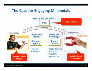 2	
  ©2015	
  FCB	
  Partners.	
  All	
  rights	
  reserved.	
  
The	
  Case	
  for	
  Engaging	
  Millennials	
  
•  Opportunities
•  Purpose
•  Mastery
•  Autonomy
•  Threats
•  Problems
Future
Vision
Sense of
Urgency
Plan
Where Are
We Going?
How Do We Get There?
Why Leave
Home?
Current State
Journey
magnet
Best Practices
Marrio7,	
  Mass	
  
Mutual	
  
Mobile,	
  Social	
  
(Facebook)	
  
Mass	
  Mutual	
  
 