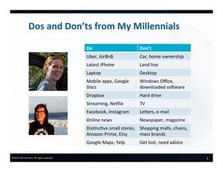 3	
  ©2015	
  FCB	
  Partners.	
  All	
  rights	
  reserved.	
  
Dos	
  and	
  Don’ts	
  from	
  My	
  Millennials	
  
Do	
   Don’t	
  
Uber,	
  AirBnB	
   Car,	
  home	
  ownership	
  
Latest	
  iPhone	
   Land	
  line	
  
Laptop	
   Desktop	
  
Mobile	
  apps,	
  Google	
  
Docs	
  
Windows	
  Oﬃce,	
  
downloaded	
  soRware	
  
Dropbox	
   Hard	
  drive	
  
Streaming,	
  NeVlix	
   TV	
  
Facebook,	
  Instagram	
   LeYers,	
  e-­‐mail	
  
Online	
  news	
   Newspaper,	
  magazine	
  
Disncve	
  small	
  stores,	
  
Amazon	
  Prime,	
  Etsy	
  
Shopping	
  malls,	
  chains,	
  
mass	
  brands	
  
Google	
  Maps,	
  Yelp	
   Get	
  lost,	
  need	
  advice	
  
 