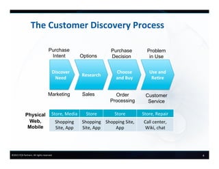4	
  ©2015	
  FCB	
  Partners.	
  All	
  rights	
  reserved.	
  
The	
  Customer	
  Discovery	
  Process	
  
Discover	
  
Need	
  
Research	
  
Choose	
  
and	
  Buy	
  
Use	
  and	
  
Re+re	
  
Purchase
Intent Options
Purchase
Decision
Problem
in Use
Marketing Sales Order
Processing
Customer
Service
Physical
Web,
Mobile
Store,	
  Media	
   Store	
   Store	
   Store,	
  Repair	
  
Shopping	
  
Site,	
  App	
  
Shopping	
  
Site,	
  App	
  
Shopping	
  Site,	
  
App	
  
Call	
  center,	
  
Wiki,	
  chat	
  
 