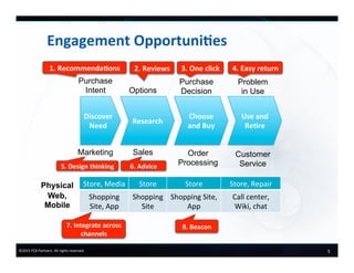 5	
  ©2015	
  FCB	
  Partners.	
  All	
  rights	
  reserved.	
  
Engagement	
  Opportuni+es	
  
Discover	
  
Need	
  
Research	
  
Choose	
  
and	
  Buy	
  
Use	
  and	
  
Re+re	
  
Purchase
Intent Options
Purchase
Decision
Problem
in Use
Marketing Sales Order
Processing
Customer
Service
Store,	
  Media	
   Store	
   Store	
   Store,	
  Repair	
  
Shopping	
  
Site,	
  App	
  
Shopping	
  
Site	
  
Shopping	
  Site,	
  
App	
  
Call	
  center,	
  
Wiki,	
  chat	
  
Physical
Web,
Mobile
1.	
  Recommenda+ons	
   3.	
  One	
  click	
  2.	
  Reviews	
  
7.	
  Integrate	
  across	
  
channels	
  
4.	
  Easy	
  return	
  
5.	
  Design	
  thinking	
   6.	
  Advice	
  
8.	
  Beacon	
  
 