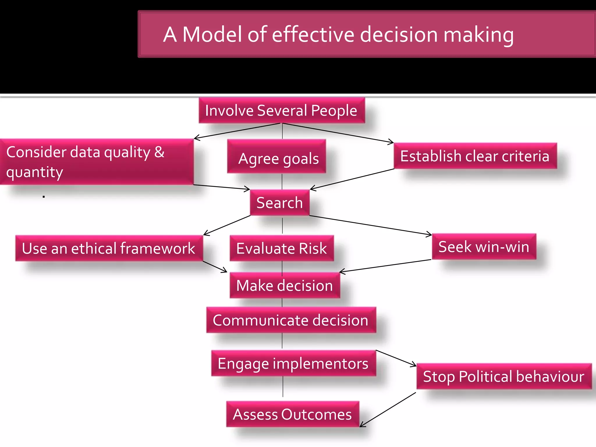 .
Involve Several People
Use an ethical framework
Stop Political behaviour
A Model of effective decision making
Agree goals
Search
Evaluate Risk
Make decision
Communicate decision
Engage implementors
Assess Outcomes
Seek win-win
Establish clear criteriaConsider data quality &
quantity
 