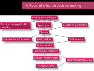 .
Involve Several People
Use an ethical framework
Stop Political behaviour
A Model of effective decision making
Agree goals
Search
Evaluate Risk
Make decision
Communicate decision
Engage implementors
Assess Outcomes
Seek win-win
Establish clear criteriaConsider data quality &
quantity
 