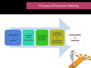 Process of Decision Making
 