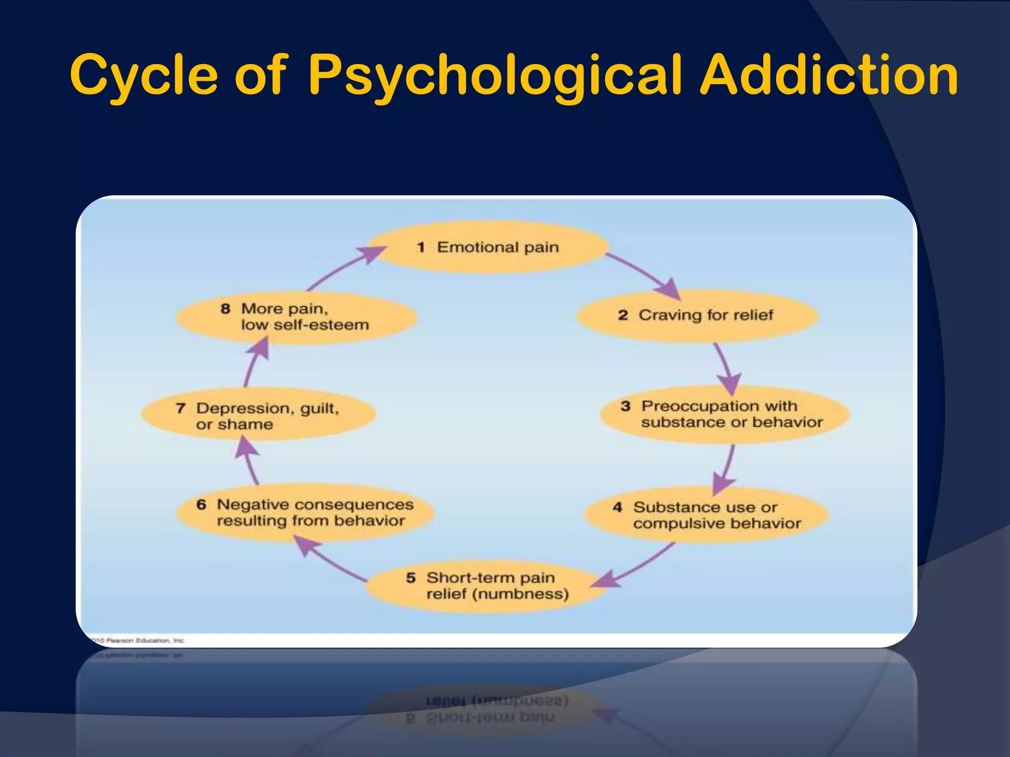 Cycle of Psychological Addiction
 