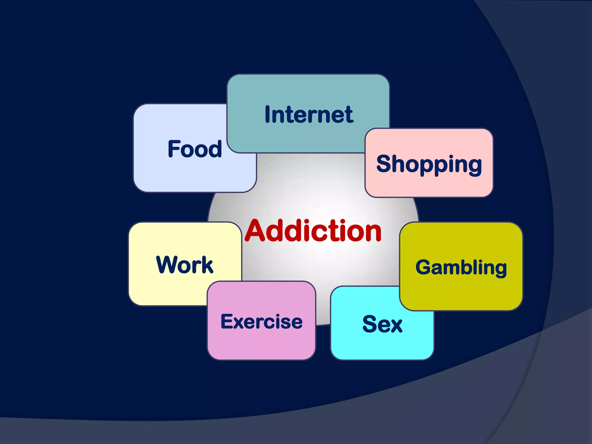 Internet
Food
                       Shopping


         Addiction
Work                        Gambling

       Exercise       Sex
 