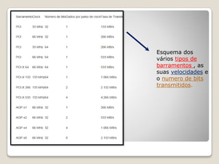 Esquema dos
vários tipos de
barramentos , as
suas velocidades e
o numero de bits
transmitidos.
 