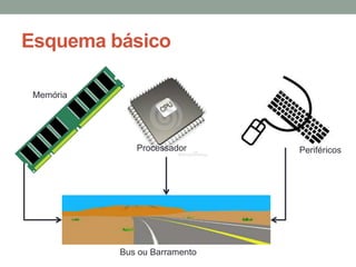 Esquema básico
Bus ou Barramento
PeriféricosProcessador
Memória
 