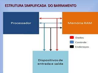 ESTRUTURA SIMPLIFICADA DO BARRAMENTOESTRUTURA SIMPLIFICADA DO BARRAMENTO
 