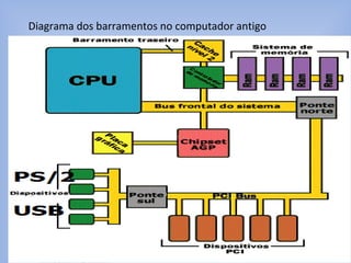 Diagrama dos barramentos no computador antigo
 
