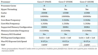 Novos processadores Haswell-E estão entre os primeiros modelos para plataformas cliente com suporte para módulos de
memória DDR4
 