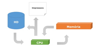 HD
Memória
CPU
Impressora
 
