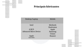 Principais fabricantes
Desktop/Laptop Mobile
Intel
A.M.D.
Advanced Micro Device
Apple
(final 2020)
Mediatek
Qualcomm
Apple
Samsung
Unisoc
Huawei
 