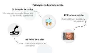 Emite uma resposta ao
solicitante
03 Saída de dados
Recebe uma instrução de um app
ou do sistema operacional
01 Entrada de dados
Realiza cálculos lógicos e
aritméticos
02 Processamento
Princípios do funcionamento
 