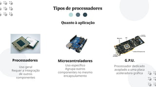 Tipos de processadores
Processadores
Uso geral
Requer a integração
de outros
componentes
Uso específico
Agrupa outros
componentes no mesmo
encapsulamento
Processador dedicado
acoplado a uma placa
aceleradora gráfica
Microcontroladores G.P.U.
Quanto à aplicação
 