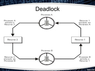 Deadlock
 