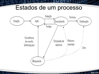 Estados de um processo
 