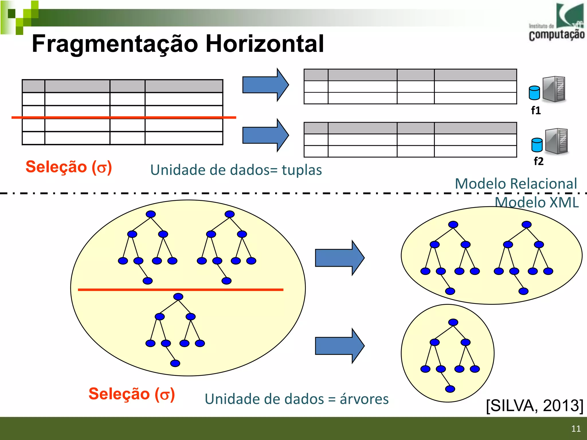 Fragmentação Horizontal

                                                            f1



                                                            f2
Seleção ()   Unidade de dados= tuplas
                                                  Modelo Relacional
                                                      Modelo XML




       Seleção ()   Unidade de dados = árvores       [SILVA, 2013]
                                                                 11
 