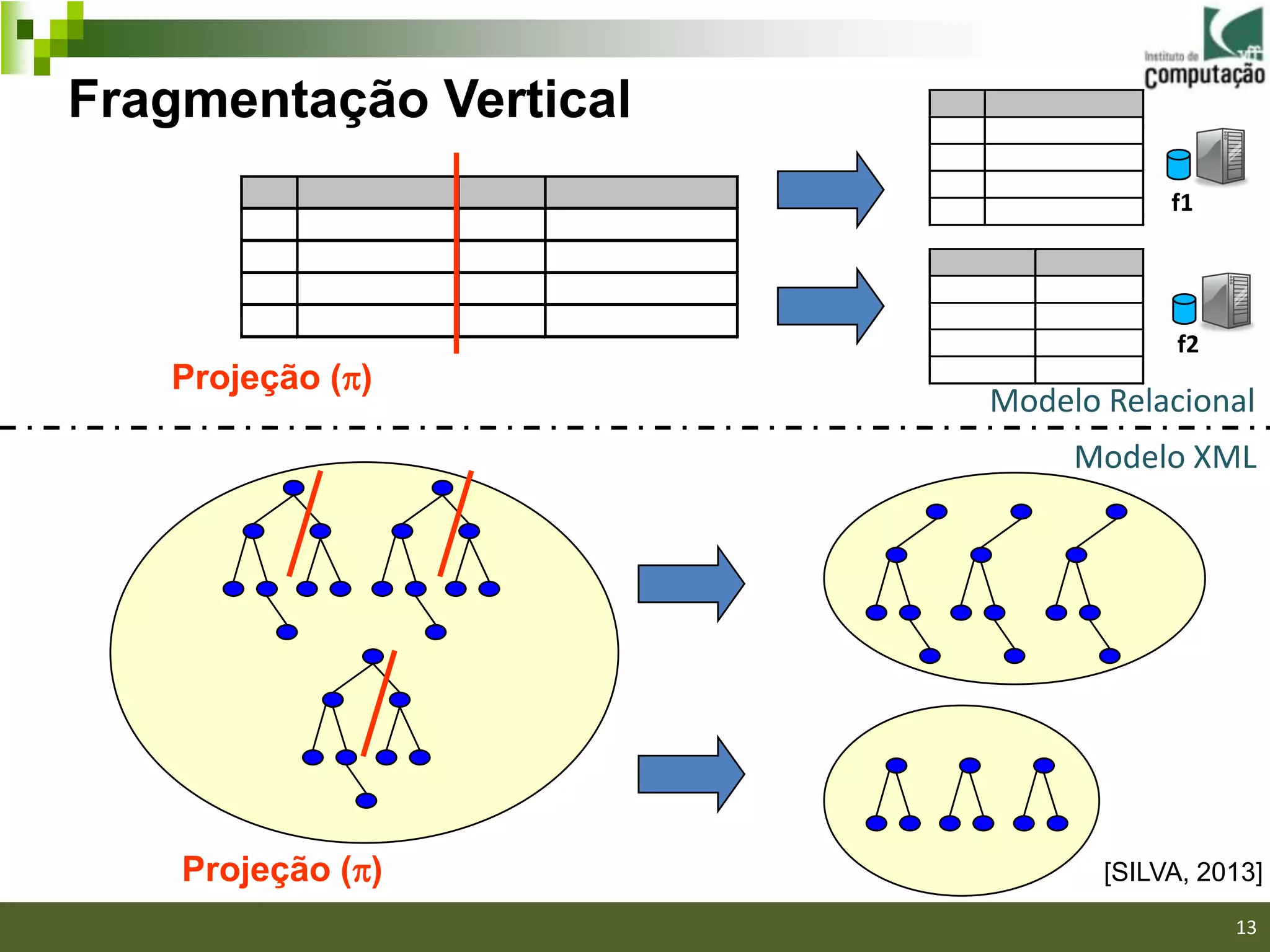Fragmentação Vertical
                                    f1




                                     f2
   Projeção ()
                        Modelo Relacional
                             Modelo XML




    Projeção ()               [SILVA, 2013]

                                          13
 