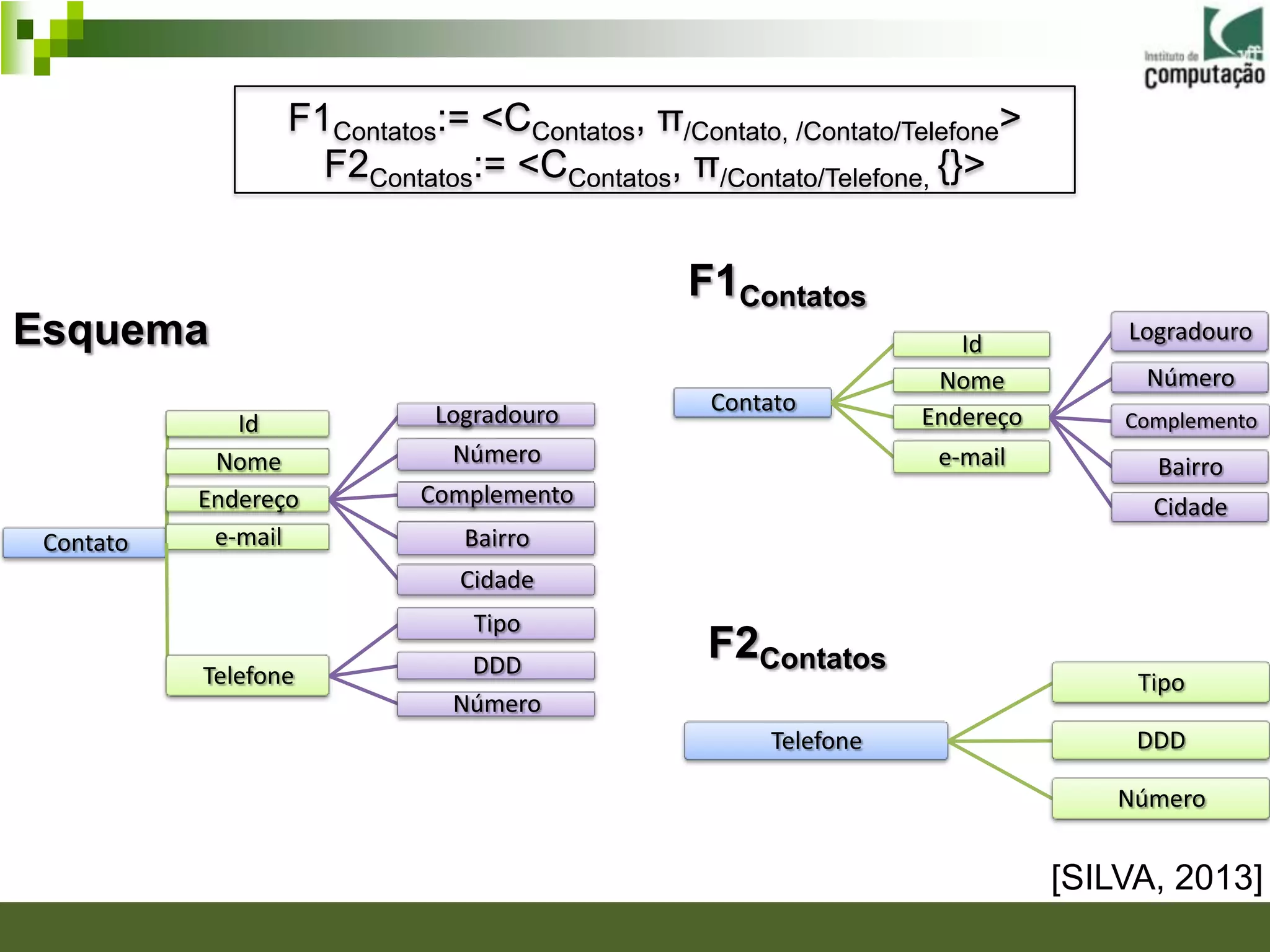 F1Contatos:= <CContatos, π/Contato, /Contato/Telefone>
                    F2Contatos:= <CContatos, π/Contato/Telefone, {}>


                                               F1Contatos
Esquema                                                            Id          Logradouro
                                                                 Nome           Número
                            Logradouro           Contato
              Id                                                Endereço       Complemento
            Nome             Número                              e-mail          Bairro
           Endereço        Complemento                                           Cidade
 Contato    e-mail            Bairro
                              Cidade
                               Tipo
                               DDD
                                                F2Contatos
           Telefone                                                             Tipo
                              Número
                                                     Telefone                   DDD

                                                                               Número


                                                                           [SILVA, 2013]
 