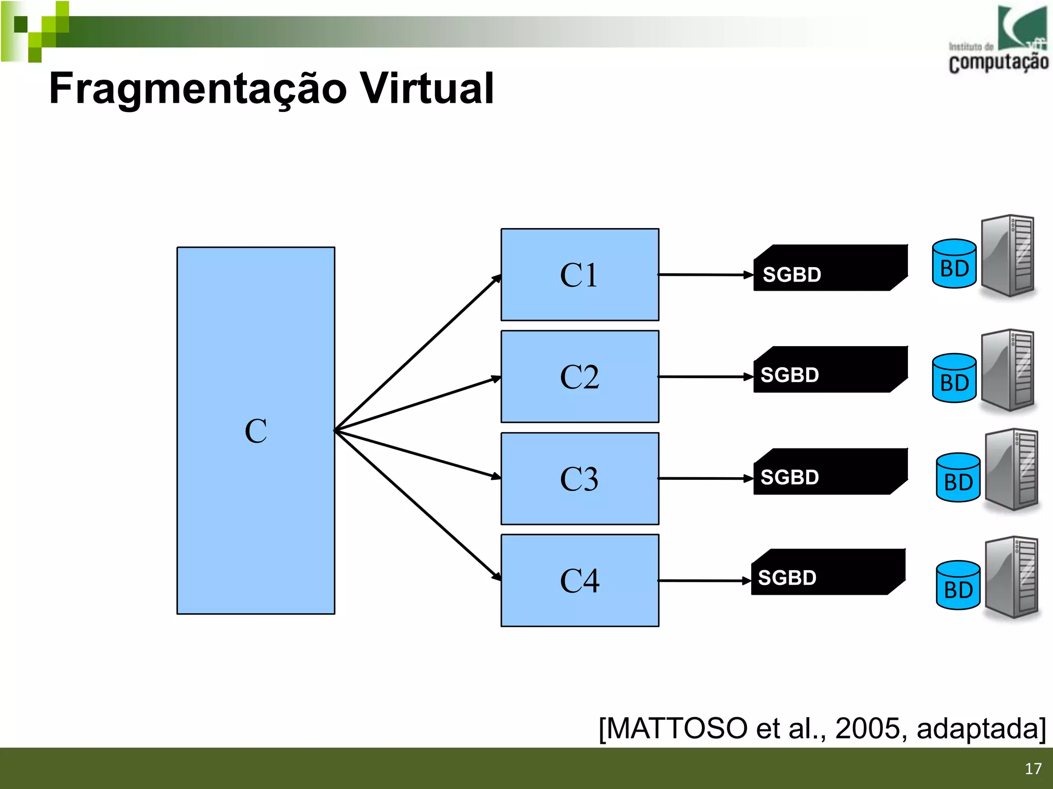 Fragmentação Virtual


                       Sub -Query                     BD
                          C11
                                         SGBD
                                          DBMS



                       Sub -Query
                          C22
                                         SGBD
                                           DBMS       BD
       Original
          C
        Query
                       Sub -Query
                          C33
                                         SGBD
                                           DBMS       BD


                       Sub -Query
                          C44
                                         SGBD
                                           DBMS
                                                      BD




                              [MATTOSO et al., 2005, adaptada]
                                                            17
 