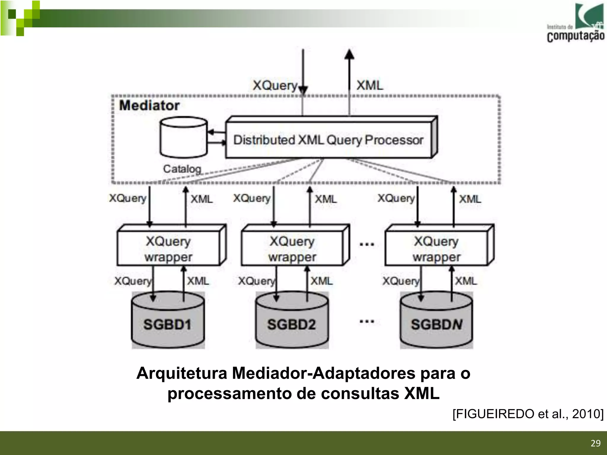Arquitetura Mediador-Adaptadores para o
   processamento de consultas XML
                                    [FIGUEIREDO et al., 2010]

                                                          29
 