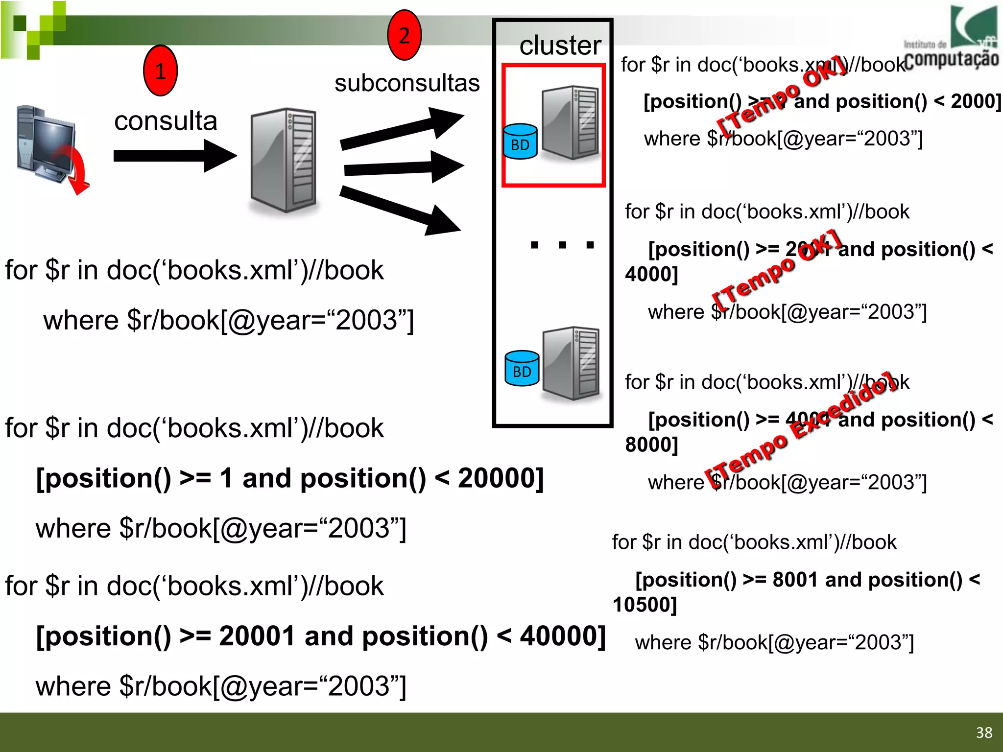 2      cluster
            1                                        for $r in doc(„books.xml‟)//book
                           subconsultas
                                                       [position() >= 1 and position() < 2000]
         consulta
                                          BD           where $r/book[@year=“2003”]


                                                     for $r in doc(„books.xml‟)//book
                                           ...         [position() >= 2001 and position() <
for $r in doc(„books.xml‟)//book                     4000]
                                                        where $r/book[@year=“2003”]
   where $r/book[@year=“2003”]
                                          BD
                                                     for $r in doc(„books.xml‟)//book
                                                       [position() >= 4001 and position() <
for $r in doc(„books.xml‟)//book
                                                     8000]
  [position() >= 1 and position() < 20000]              where $r/book[@year=“2003”]

  where $r/book[@year=“2003”]                       for $r in doc(„books.xml‟)//book

for $r in doc(„books.xml‟)//book                      [position() >= 8001 and position() <
                                                    10500]
  [position() >= 20001 and position() < 40000]        where $r/book[@year=“2003”]

  where $r/book[@year=“2003”]                                                           38/40

                                                                                                38
 