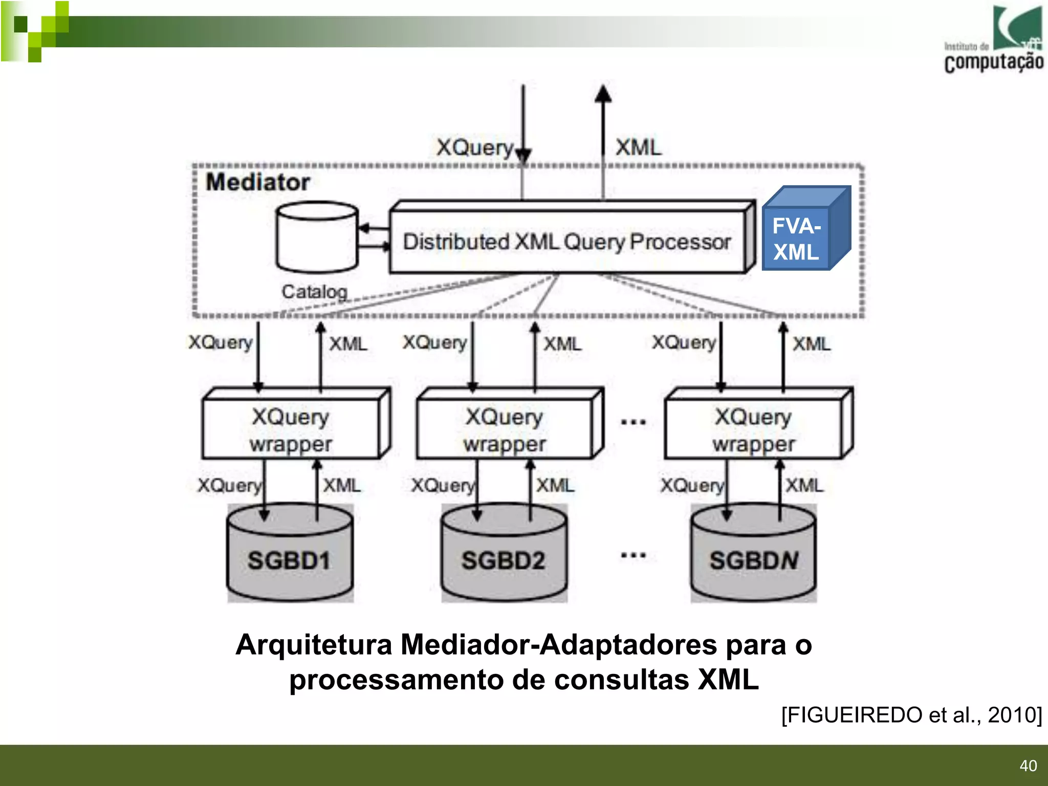 FVA-
                                    XML




Arquitetura Mediador-Adaptadores para o
   processamento de consultas XML
                                    [FIGUEIREDO et al., 2010]

                                                          40
 