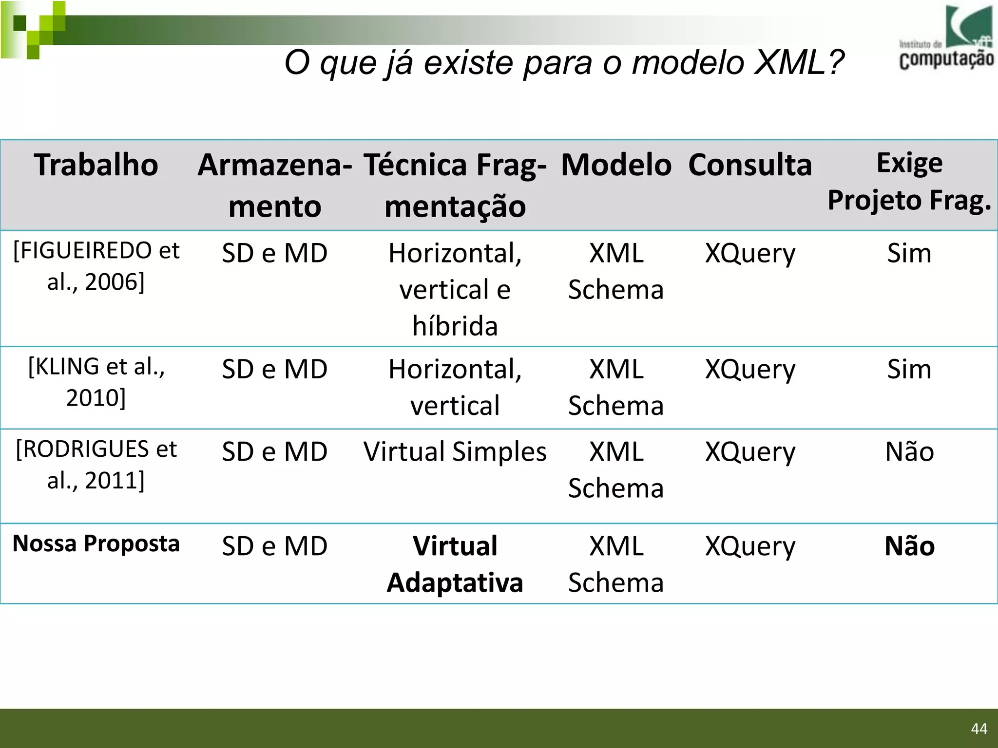 O que já existe para o modelo XML?

 Trabalho         Armazena- Técnica Frag- Modelo Consulta     Exige
                    mento    mentação                     Projeto Frag.
[FIGUEIREDO et     SD e MD     Horizontal,       XML    XQuery   Sim
   al., 2006]                   vertical e     Schema
                                 híbrida
 [KLING et al.,    SD e MD     Horizontal,       XML    XQuery   Sim
     2010]                       vertical      Schema
[RODRIGUES et      SD e MD   Virtual Simples     XML    XQuery   Não
   al., 2011]                                  Schema
Nossa Proposta     SD e MD     Virtual           XML    XQuery   Não
                              Adaptativa       Schema


                                                                   44/40

                                                                           44
 
