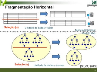 Fragmentação Horizontal

                                                            f1



                                                            f2
Seleção ()   Unidade de dados= tuplas
                                                  Modelo Relacional
                                                      Modelo XML




       Seleção ()   Unidade de dados = árvores       [SILVA, 2013]
                                                                 11
 