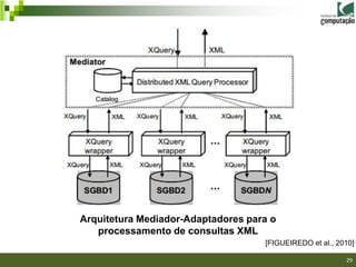 Arquitetura Mediador-Adaptadores para o
   processamento de consultas XML
                                    [FIGUEIREDO et al., 2010]

                                                          29
 