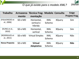 O que já existe para o modelo XML?

 Trabalho         Armazena- Técnica Frag- Modelo Consulta     Exige
                    mento    mentação                     Projeto Frag.
[FIGUEIREDO et     SD e MD     Horizontal,       XML    XQuery   Sim
   al., 2006]                   vertical e     Schema
                                 híbrida
 [KLING et al.,    SD e MD     Horizontal,       XML    XQuery   Sim
     2010]                       vertical      Schema
[RODRIGUES et      SD e MD   Virtual Simples     XML    XQuery   Não
   al., 2011]                                  Schema
Nossa Proposta     SD e MD     Virtual           XML    XQuery   Não
                              Adaptativa       Schema


                                                                   44/40

                                                                           44
 