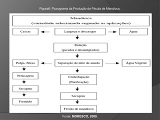 Figura6: Fluxograma da Produção de Fécula de Mandioca.

Fonte: MORESCO, 2009.

 