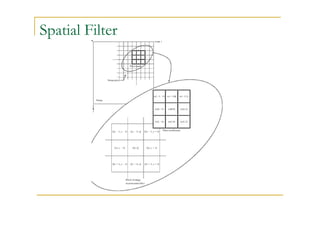 Spatial Filter
 