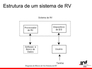 Estrutura de um sistema de RV
Diagrama de Blocos de Um Sistema de RV
 