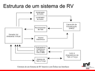 Estrutura de um sistema de RV
Estrutura de um Sistema de RV Imersivo com Ênfase nas Interfaces
 