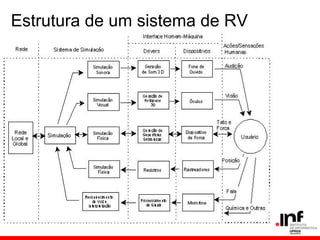 Estrutura de um sistema de RV
 