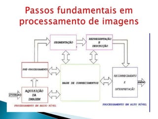 O processamento de imagens abrange uma
ampla escala de hardware, software e
fundamentos teóricos.
 