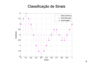 Classificação de Sinais
              2
                                                                Sinal contínuo
            1.5                                                 Sinal Discreto
                                                                Sinal Digital

              1


            0.5
Amplitude




              0


            -0.5


             -1


            -1.5


             -2
               0   0.1    0.2   0.3   0.4     0.5   0.6   0.7   0.8   0.9        1
                                            tempo
                                                                                     5
 