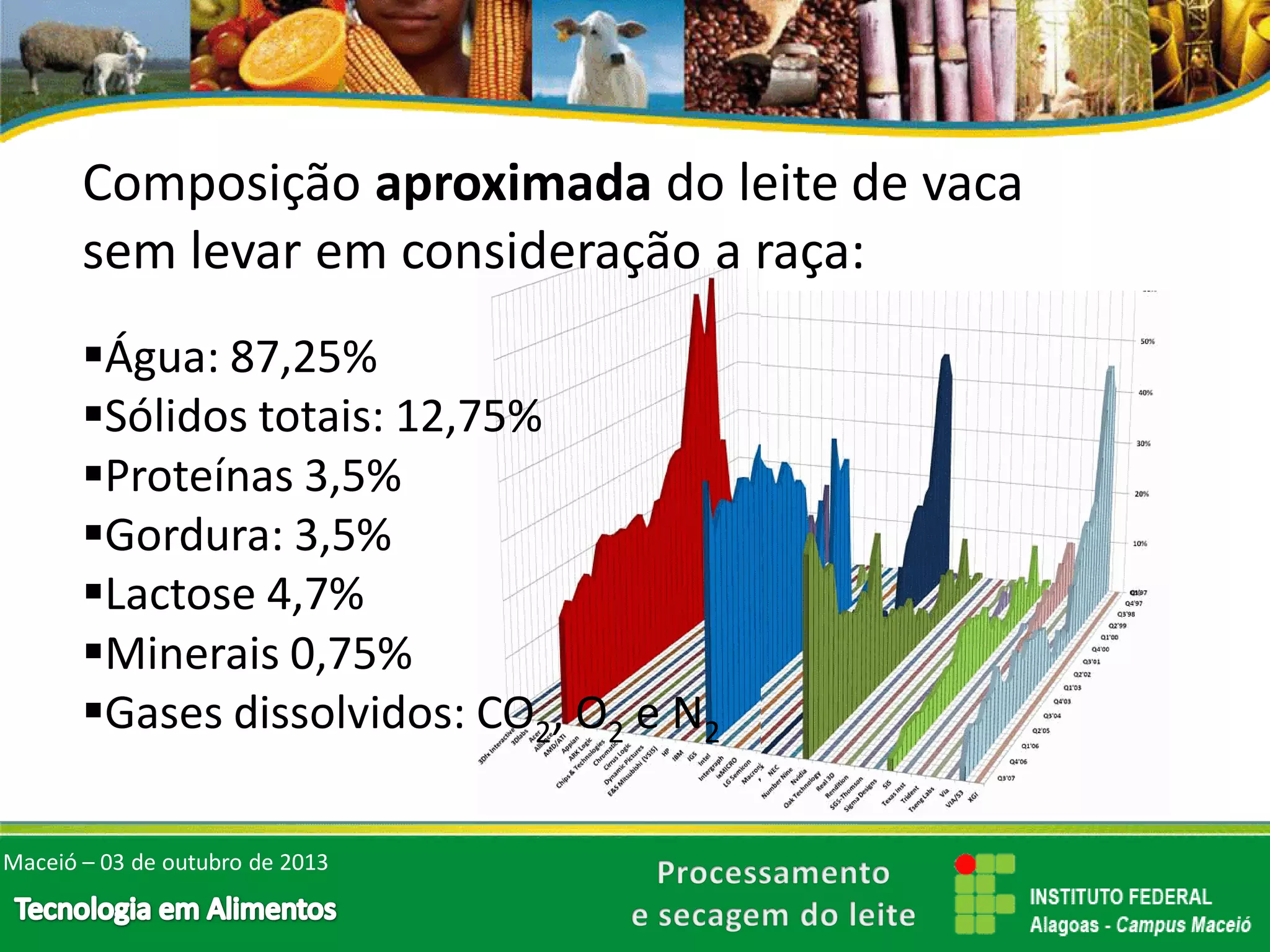 Processamento e secagem do leite - Físico-química | PDF | Home ...