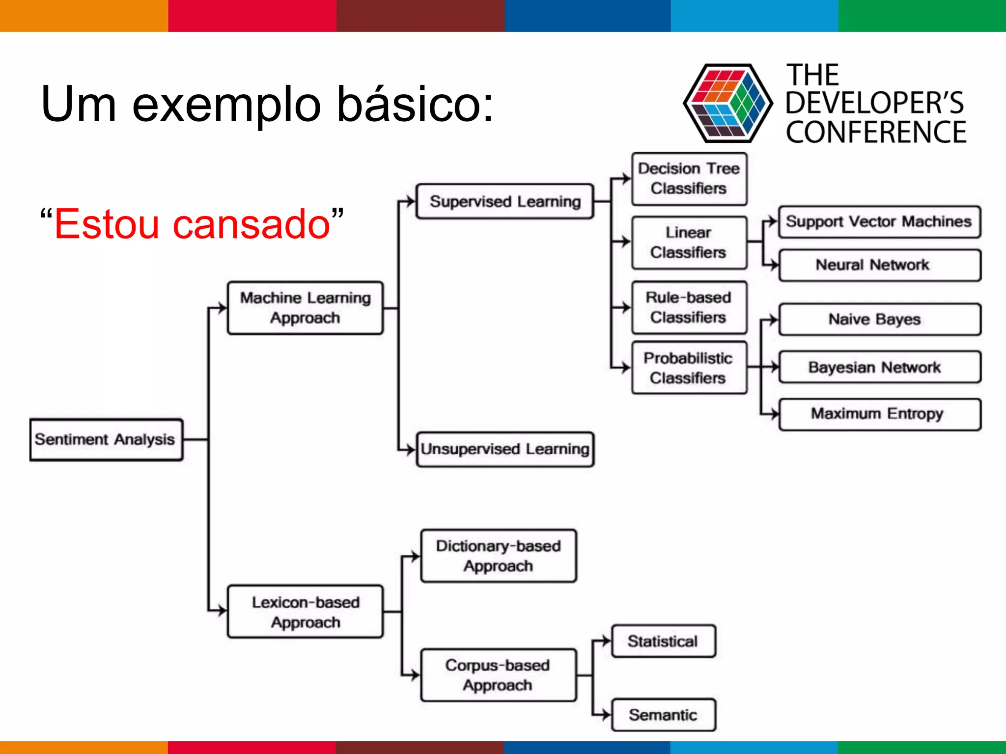 Globalcode – Open4education
“Estou cansado”
Um exemplo básico:
 