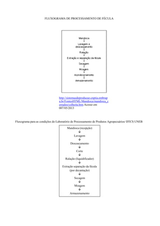 FLUXOGRAMA DE PROCESSAMENTO DE FÉCULA

http://sistemasdeproducao.cnptia.embrap
a.br/FontesHTML/Mandioca/mandioca_c
errados/colheita.htm Acesso em
007/05/2013

Fluxograma para as condições do Laboratório de Processamento de Produtos Agropecuários/ DTCS UNEB
Mandioca (recepção)
Lavagem
Descascamento
Corte
Ralação (liquidificador)
Extração separação da fécula
(por decantação)
Secagem
Moagem
Armazenamento

 