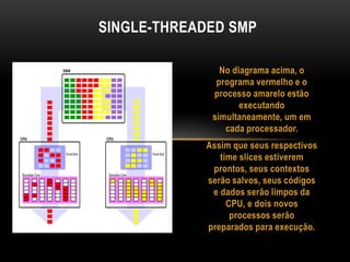 No diagrama acima, o
programa vermelho e o
processo amarelo estão
executando
simultaneamente, um em
cada processador.
Assim que seus respectivos
time slices estiverem
prontos, seus contextos
serão salvos, seus códigos
e dados serão limpos da
CPU, e dois novos
processos serão
preparados para execução.
SINGLE-THREADED SMP
 