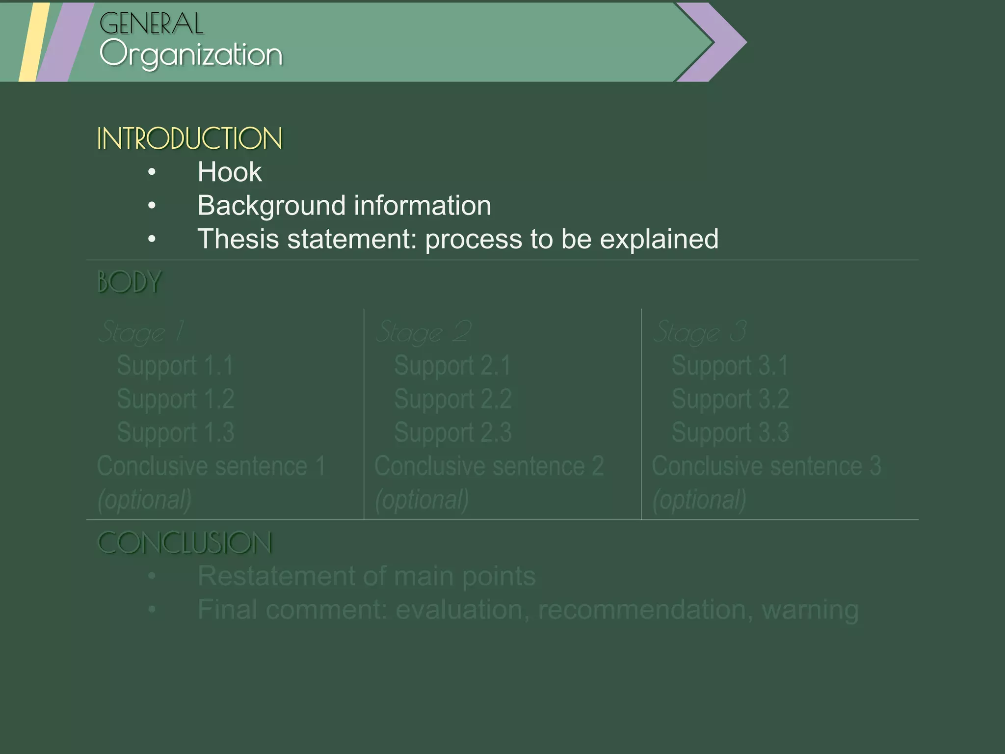INTRODUCTION
• Hook
• Background information
• Thesis statement: process to be explained
BODY
Stage 1
Support 1.1
Support 1.2
Support 1.3
Conclusive sentence 1
(optional)
Stage 2
Support 2.1
Support 2.2
Support 2.3
Conclusive sentence 2
(optional)
Stage 3
Support 3.1
Support 3.2
Support 3.3
Conclusive sentence 3
(optional)
CONCLUSION
• Restatement of main points
• Final comment: evaluation, recommendation, warning
GENERAL
Organization
 