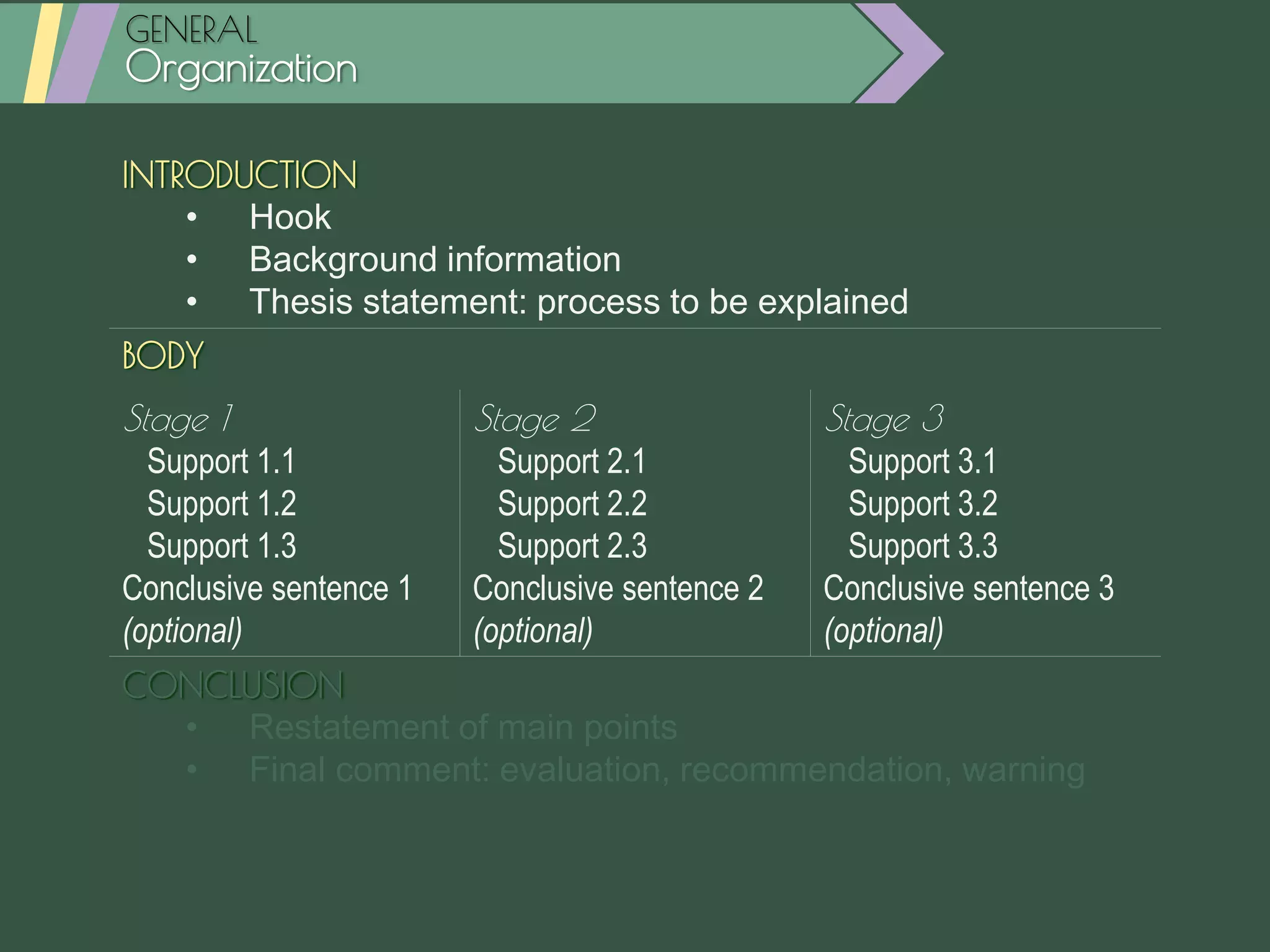 INTRODUCTION
• Hook
• Background information
• Thesis statement: process to be explained
BODY
Stage 1
Support 1.1
Support 1.2
Support 1.3
Conclusive sentence 1
(optional)
Stage 2
Support 2.1
Support 2.2
Support 2.3
Conclusive sentence 2
(optional)
Stage 3
Support 3.1
Support 3.2
Support 3.3
Conclusive sentence 3
(optional)
CONCLUSION
• Restatement of main points
• Final comment: evaluation, recommendation, warning
GENERAL
Organization
 