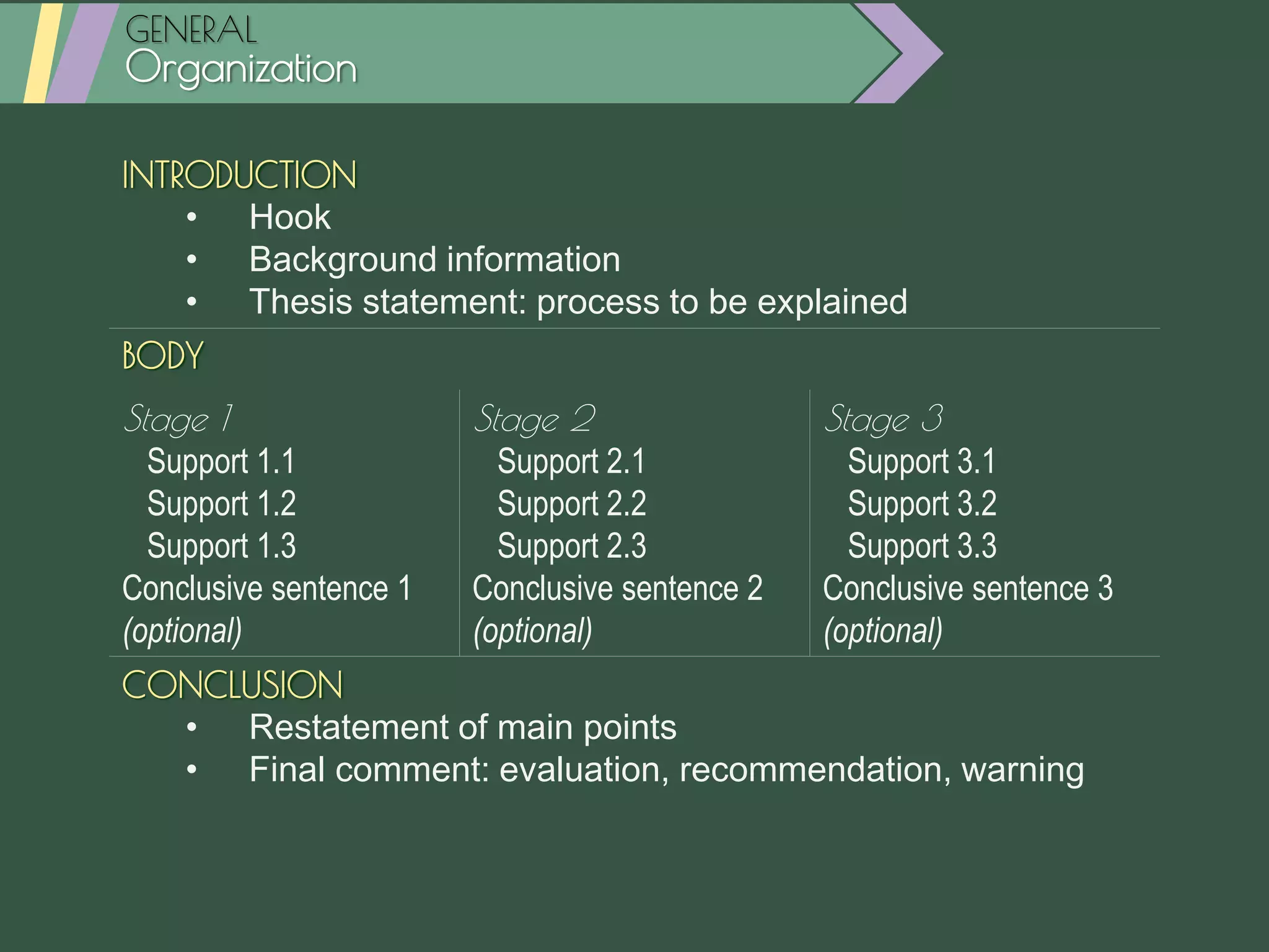 INTRODUCTION
• Hook
• Background information
• Thesis statement: process to be explained
BODY
Stage 1
Support 1.1
Support 1.2
Support 1.3
Conclusive sentence 1
(optional)
Stage 2
Support 2.1
Support 2.2
Support 2.3
Conclusive sentence 2
(optional)
Stage 3
Support 3.1
Support 3.2
Support 3.3
Conclusive sentence 3
(optional)
CONCLUSION
• Restatement of main points
• Final comment: evaluation, recommendation, warning
GENERAL
Organization
 