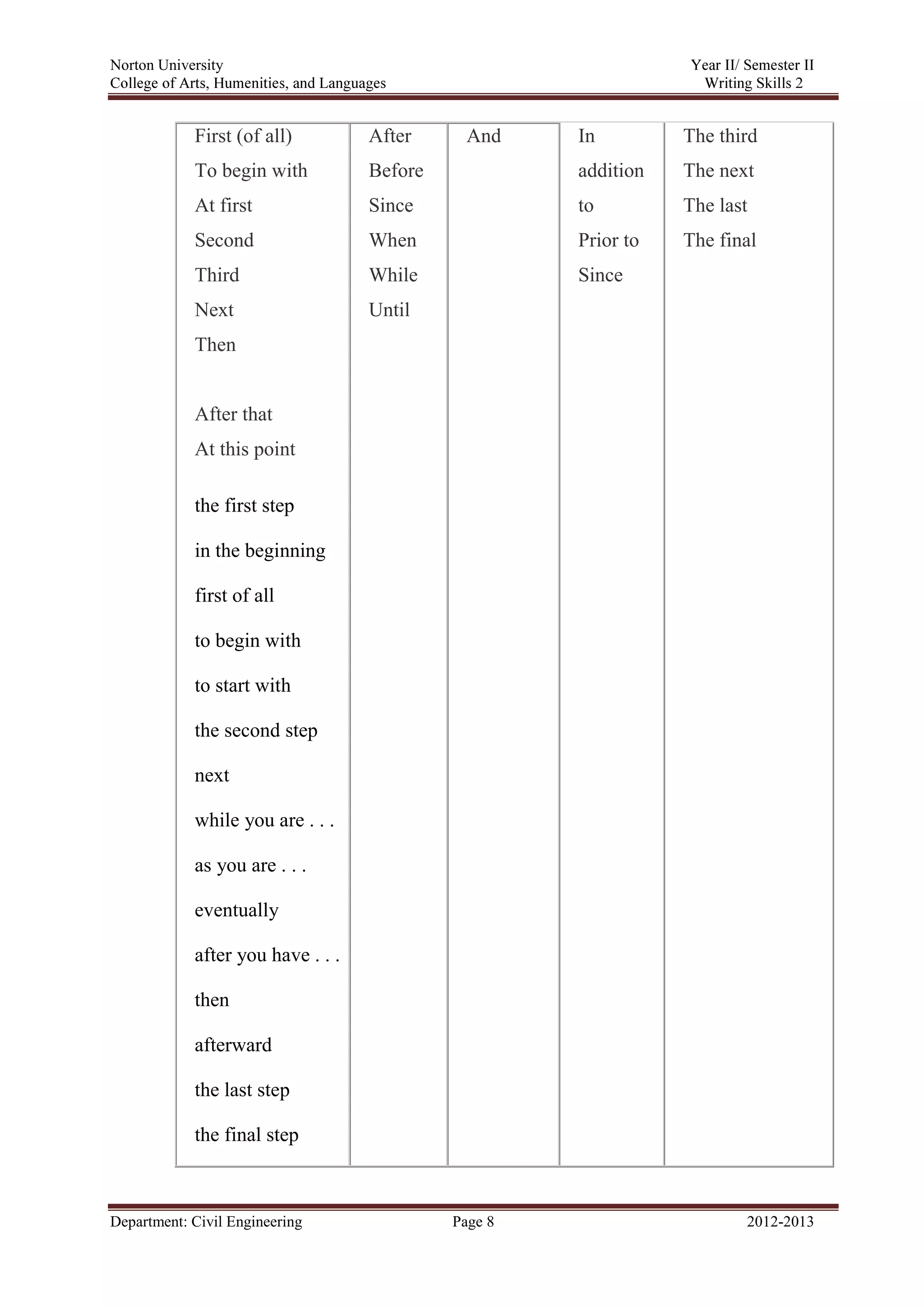 Norton University
Department: Civil Engineering Page 8 2012-2013
First (of all)
To begin with
At first
Second
Third
Next
Then
After that
At this point
the first step
in the beginning
first of all
to begin with
to start with
the second step
next
while you are . . .
as you are . . .
eventually
after you have . . .
then
afterward
the last step
the final step
After
Before
Since
When
While
Until
And In
addition
to
Prior to
Since
The third
The next
The last
The final
 