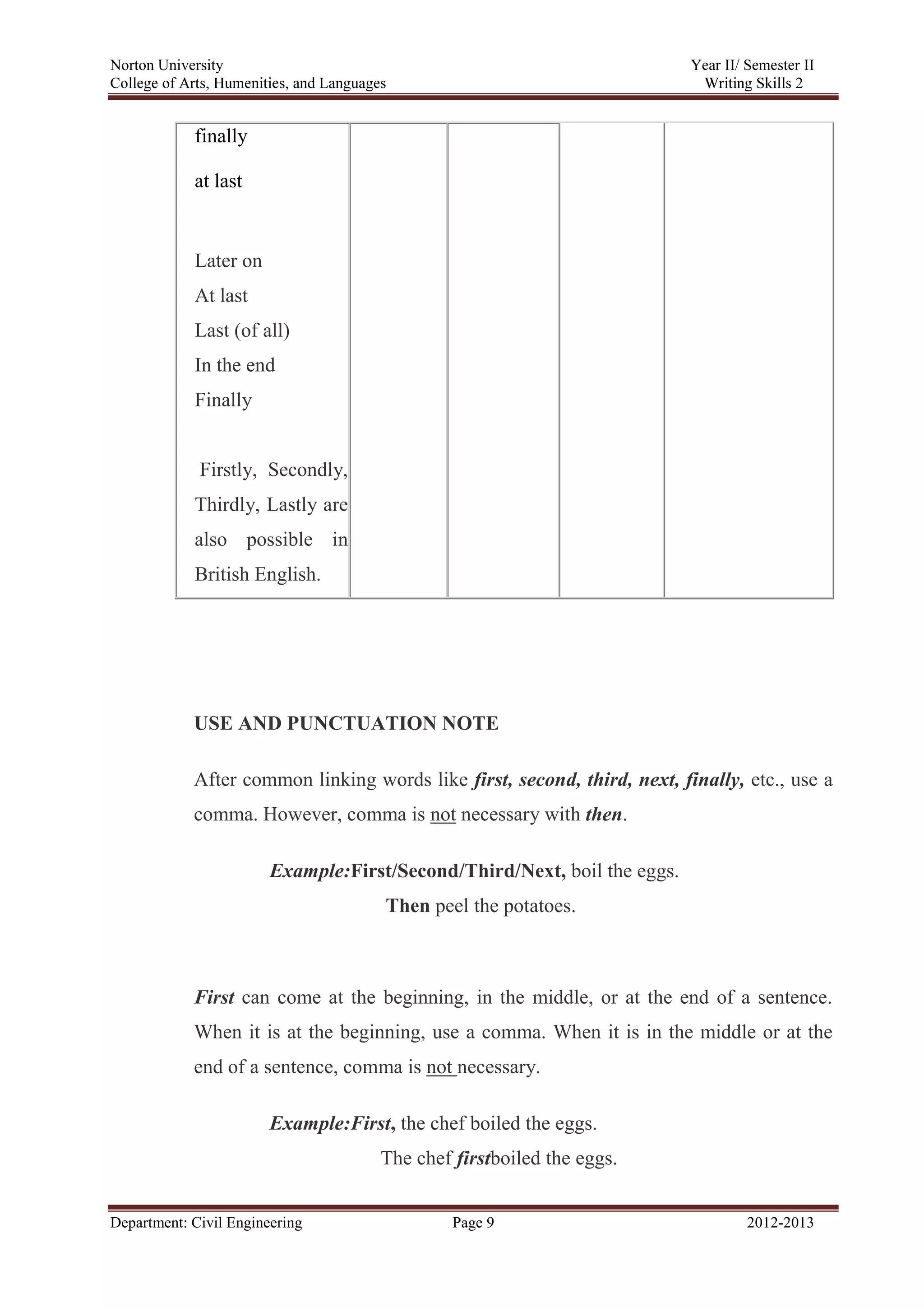 Norton University
Department: Civil Engineering Page 9 2012-2013
USE AND PUNCTUATION NOTE
After common linking words like first, second, third, next, finally, etc., use a
comma. However, comma is not necessary with then.
Example:First/Second/Third/Next, boil the eggs.
Then peel the potatoes.
First can come at the beginning, in the middle, or at the end of a sentence.
When it is at the beginning, use a comma. When it is in the middle or at the
end of a sentence, comma is not necessary.
Example:First, the chef boiled the eggs.
The chef firstboiled the eggs.
finally
at last
Later on
At last
Last (of all)
In the end
Finally
Firstly, Secondly,
Thirdly, Lastly are
also possible in
British English.
 
