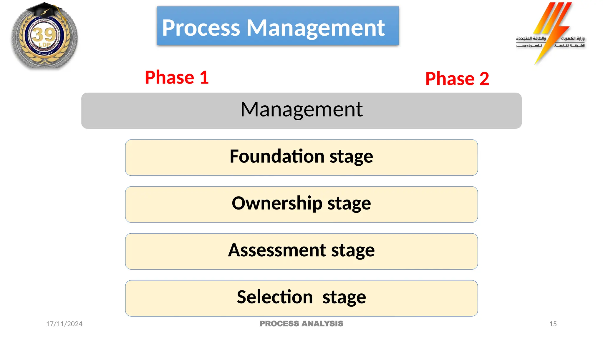 15
Process Management
Management
Foundation stage
Ownership stage
Assessment stage
Selection stage
Phase 1 Phase 2
17/11/2024 PROCESS ANALYSIS
 