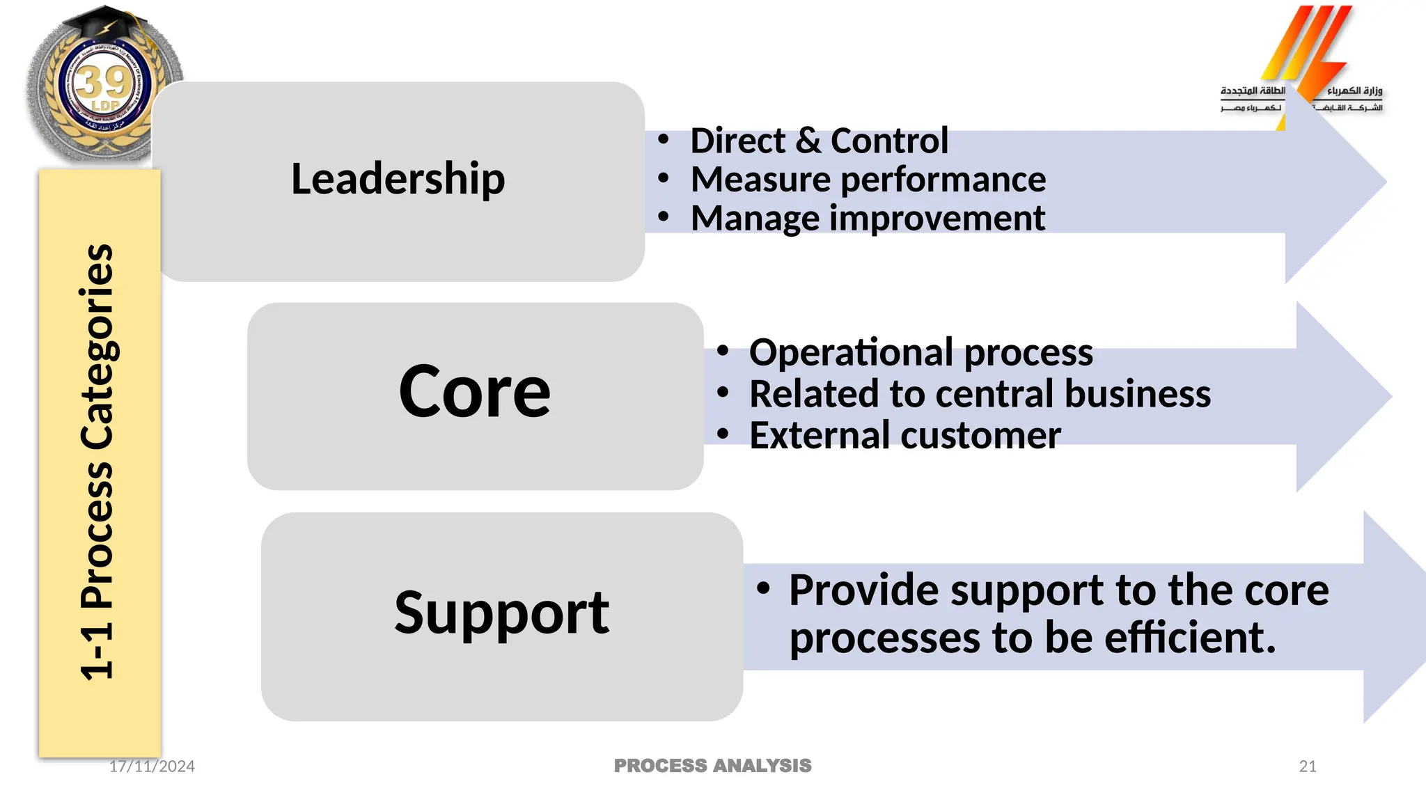 21
Leadership
• Direct & Control
• Measure performance
• Manage improvement
1-1
Process
Categories
Core
• Operational process
• Related to central business
• External customer
Support • Provide support to the core
processes to be efficient.
17/11/2024 PROCESS ANALYSIS
 